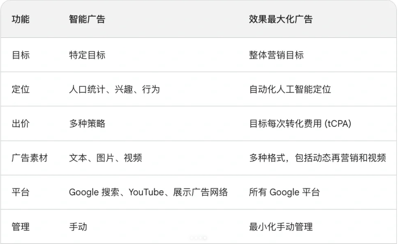 谷歌Pmax广告和智能广告差异化统计