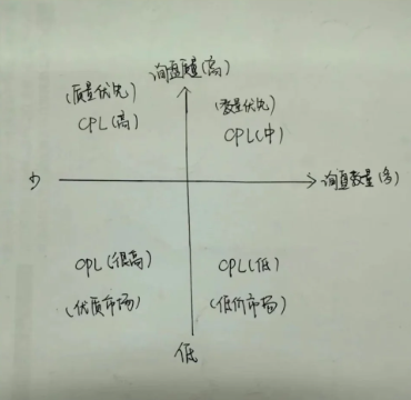 谷歌广告花费太高，单个询盘太贵，该怎么办？