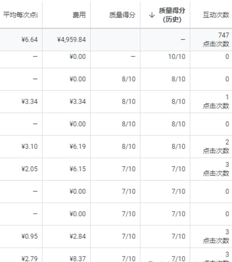 谷歌广告关键词质量得分优化指南